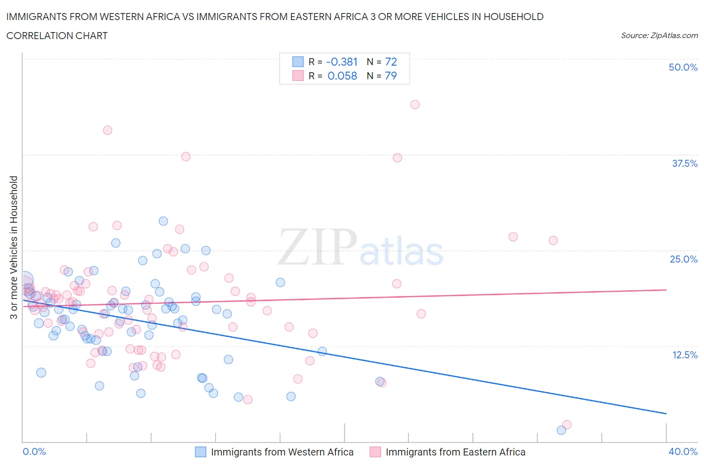 Immigrants from Western Africa vs Immigrants from Eastern Africa 3 or more Vehicles in Household