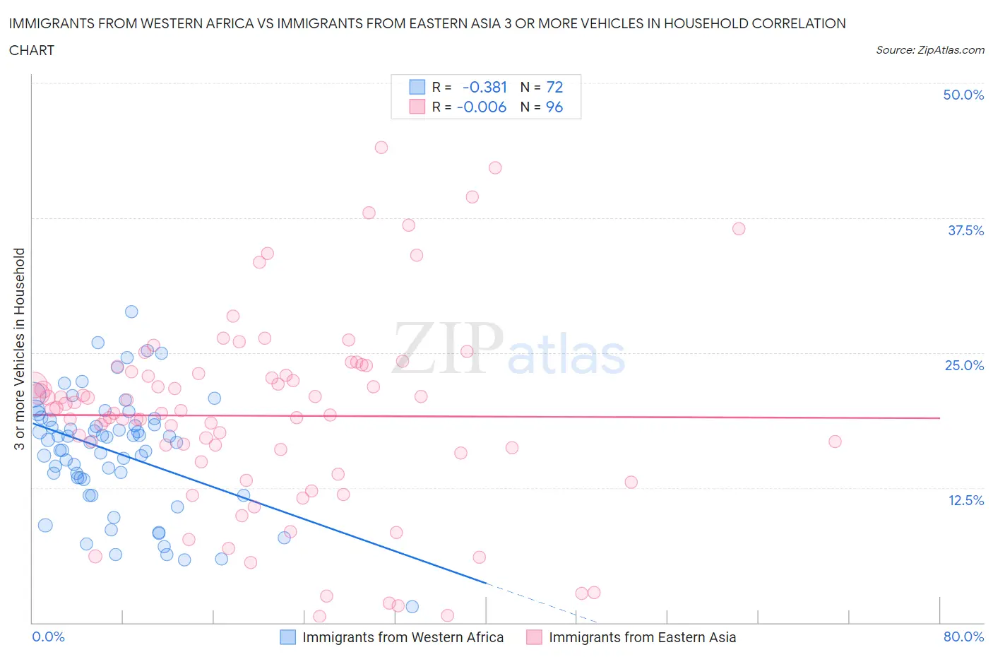 Immigrants from Western Africa vs Immigrants from Eastern Asia 3 or more Vehicles in Household