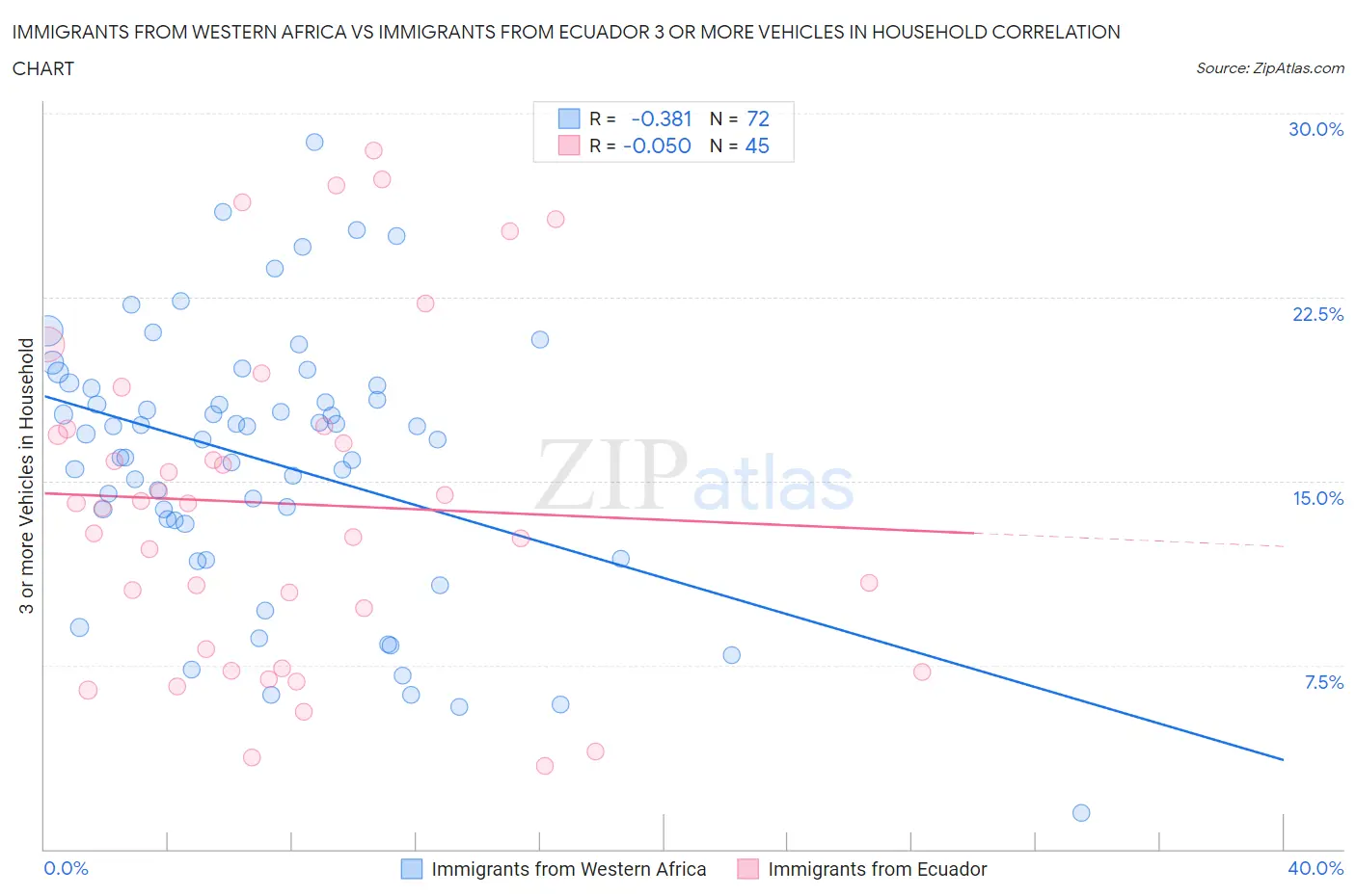 Immigrants from Western Africa vs Immigrants from Ecuador 3 or more Vehicles in Household