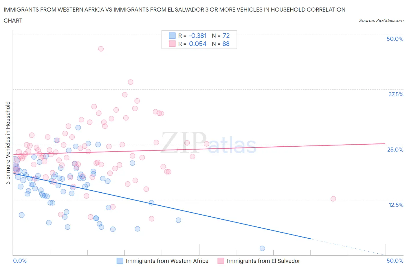 Immigrants from Western Africa vs Immigrants from El Salvador 3 or more Vehicles in Household