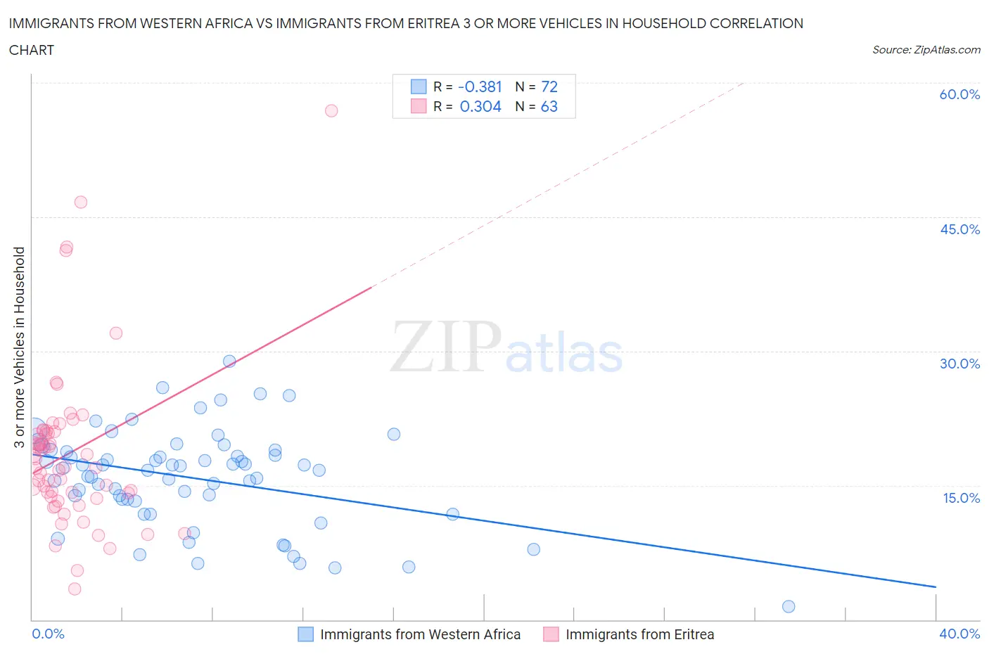 Immigrants from Western Africa vs Immigrants from Eritrea 3 or more Vehicles in Household