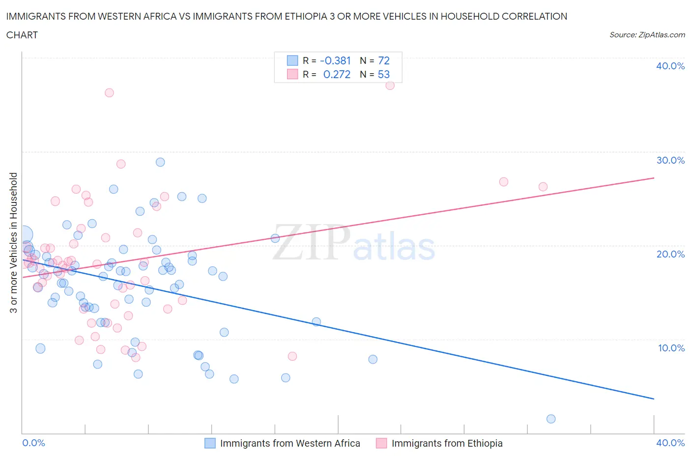 Immigrants from Western Africa vs Immigrants from Ethiopia 3 or more Vehicles in Household