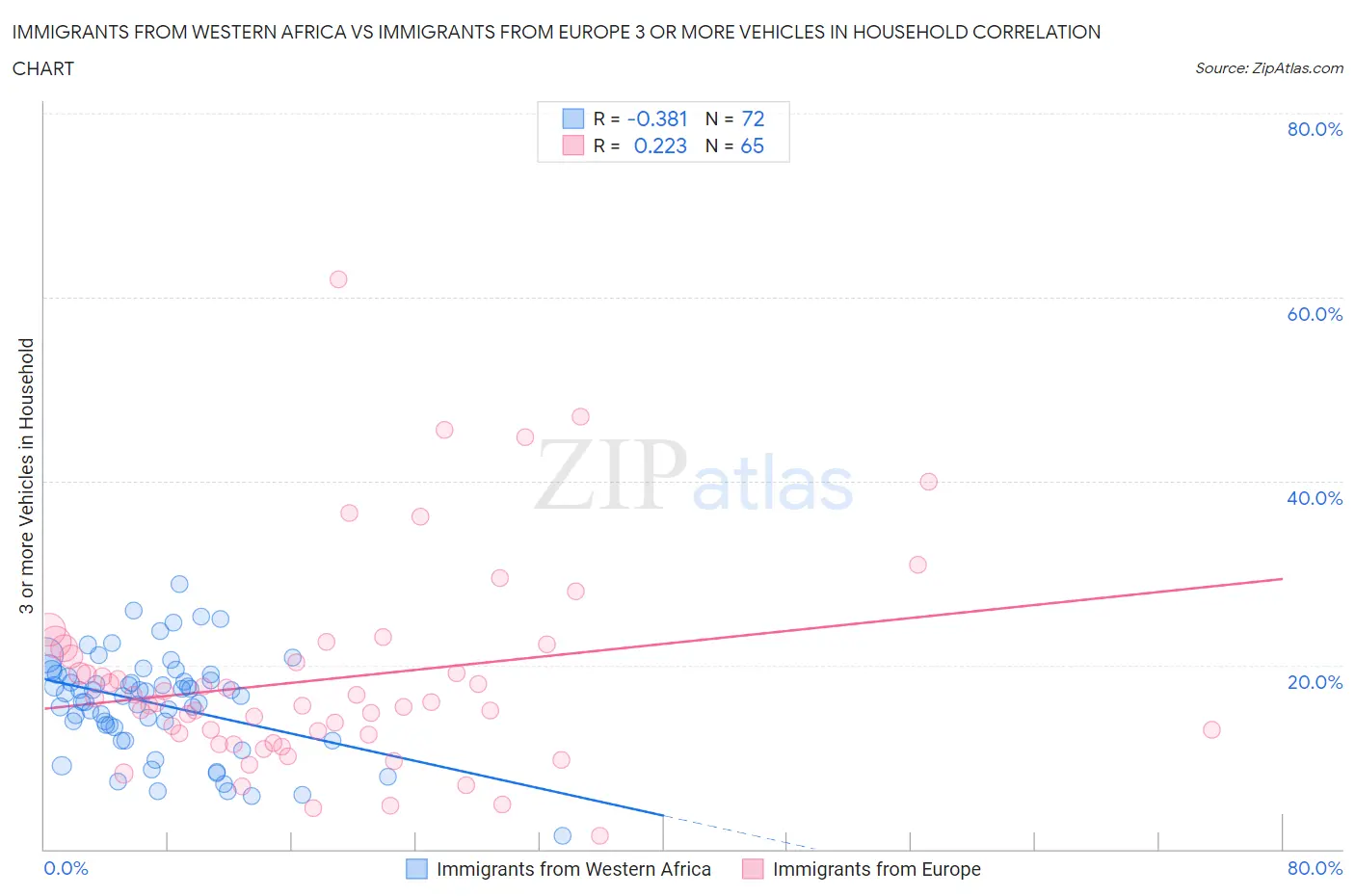 Immigrants from Western Africa vs Immigrants from Europe 3 or more Vehicles in Household