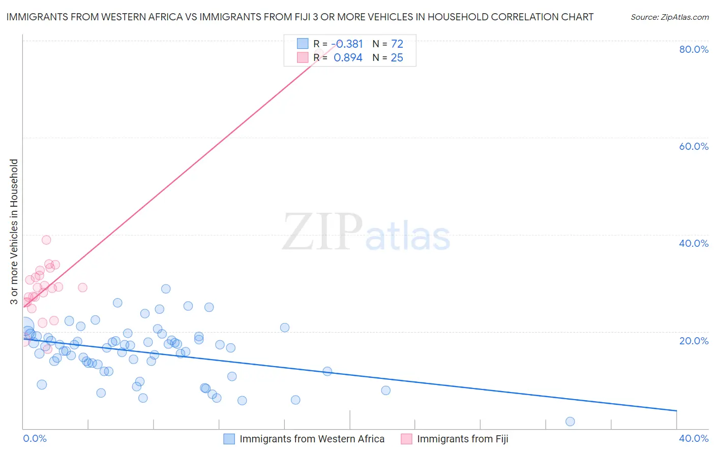 Immigrants from Western Africa vs Immigrants from Fiji 3 or more Vehicles in Household