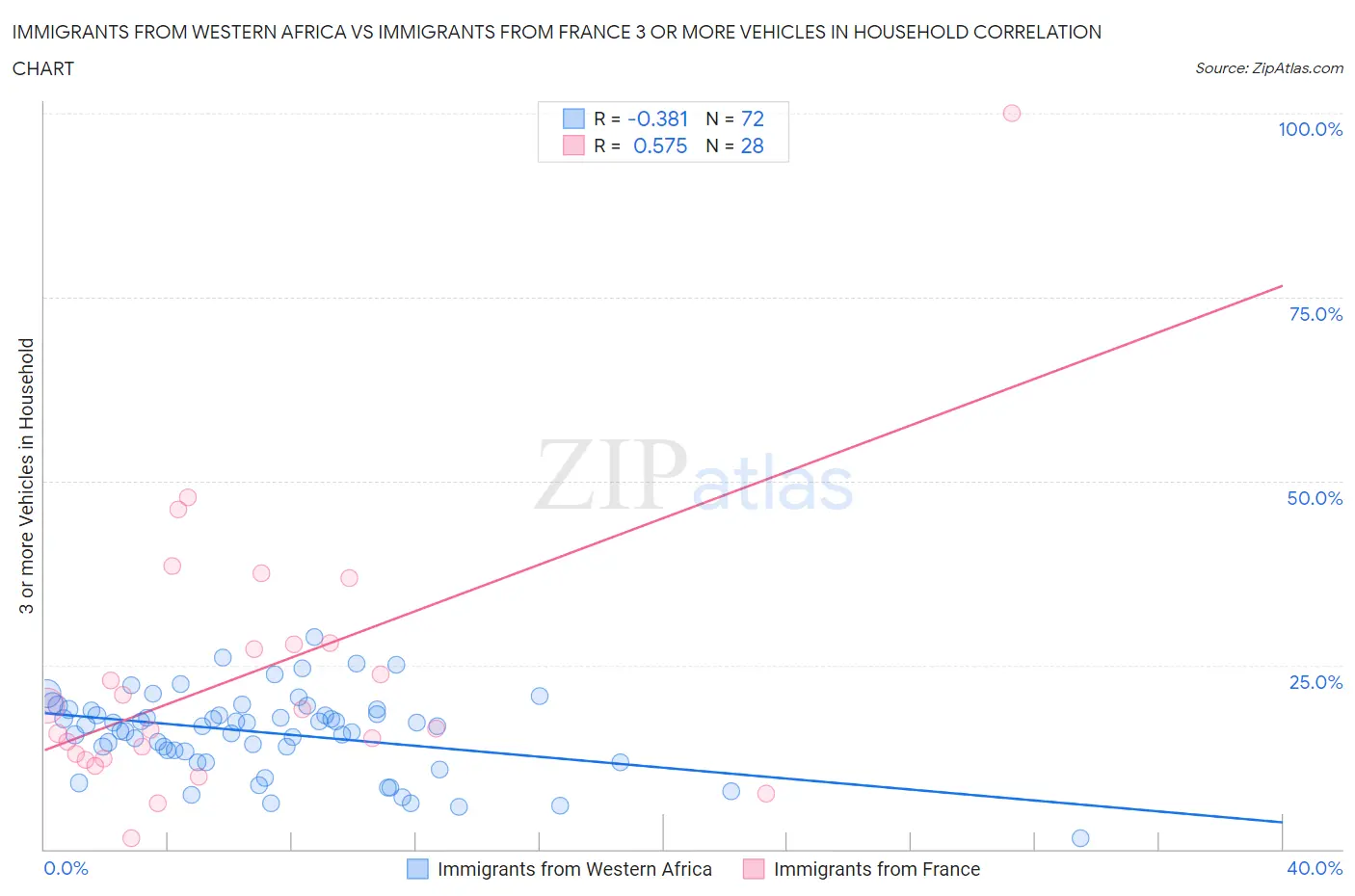 Immigrants from Western Africa vs Immigrants from France 3 or more Vehicles in Household