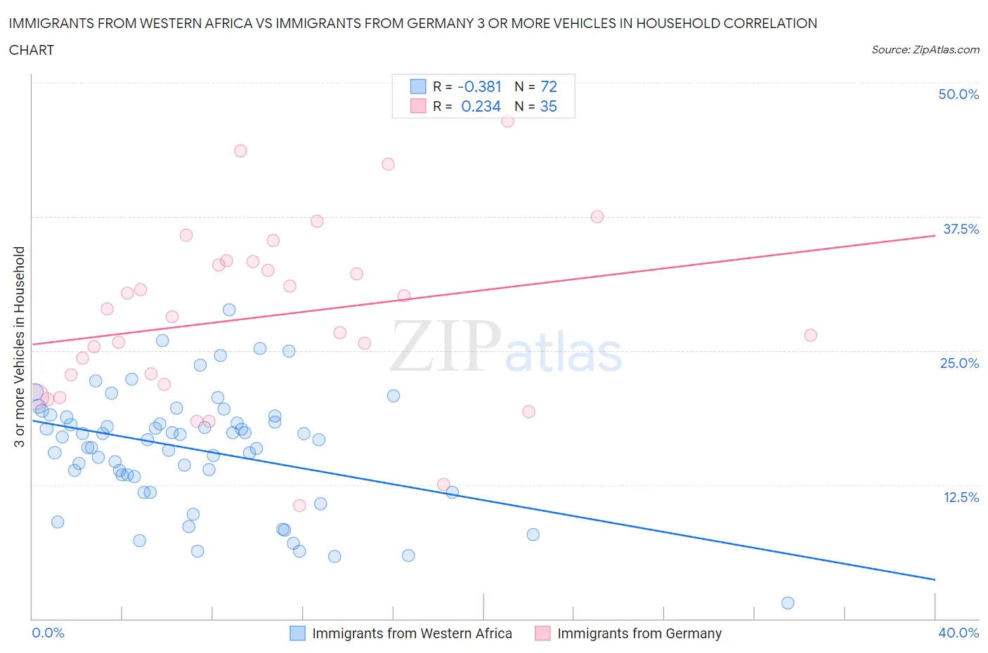 Immigrants from Western Africa vs Immigrants from Germany 3 or more Vehicles in Household