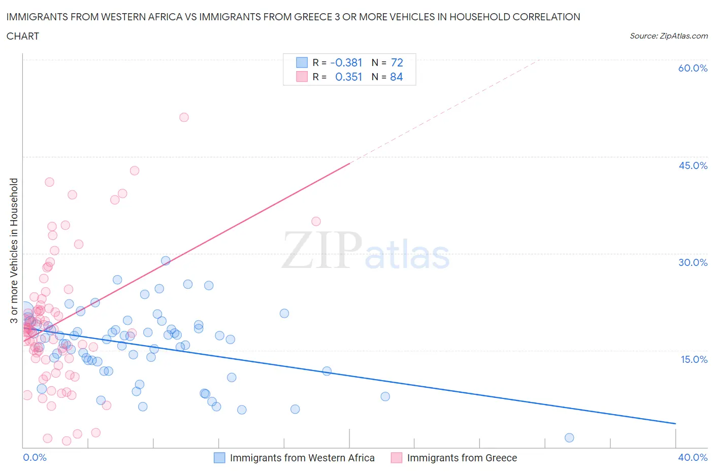 Immigrants from Western Africa vs Immigrants from Greece 3 or more Vehicles in Household