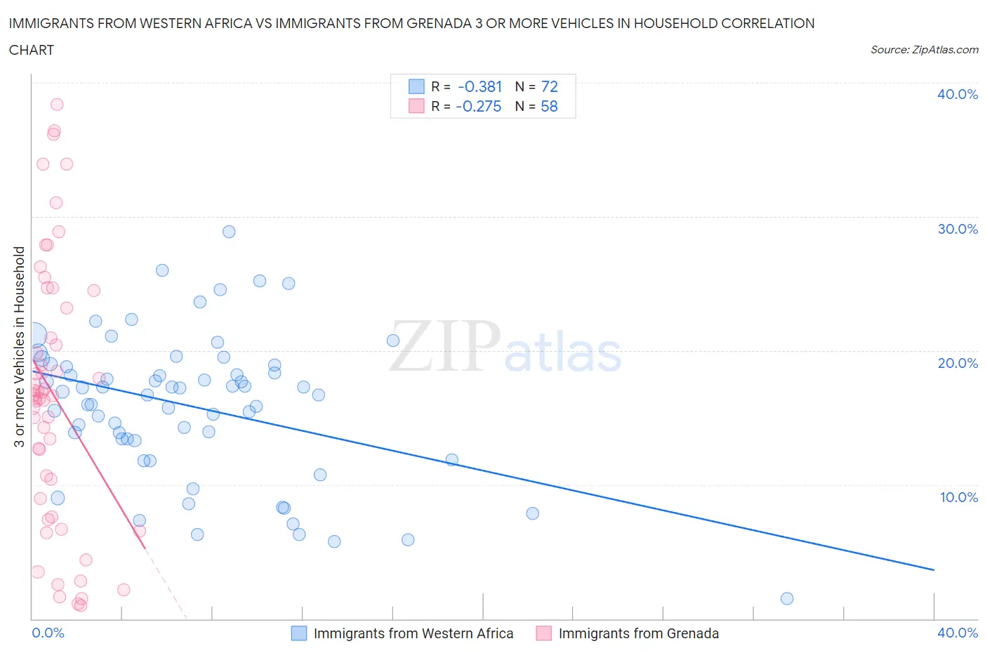 Immigrants from Western Africa vs Immigrants from Grenada 3 or more Vehicles in Household