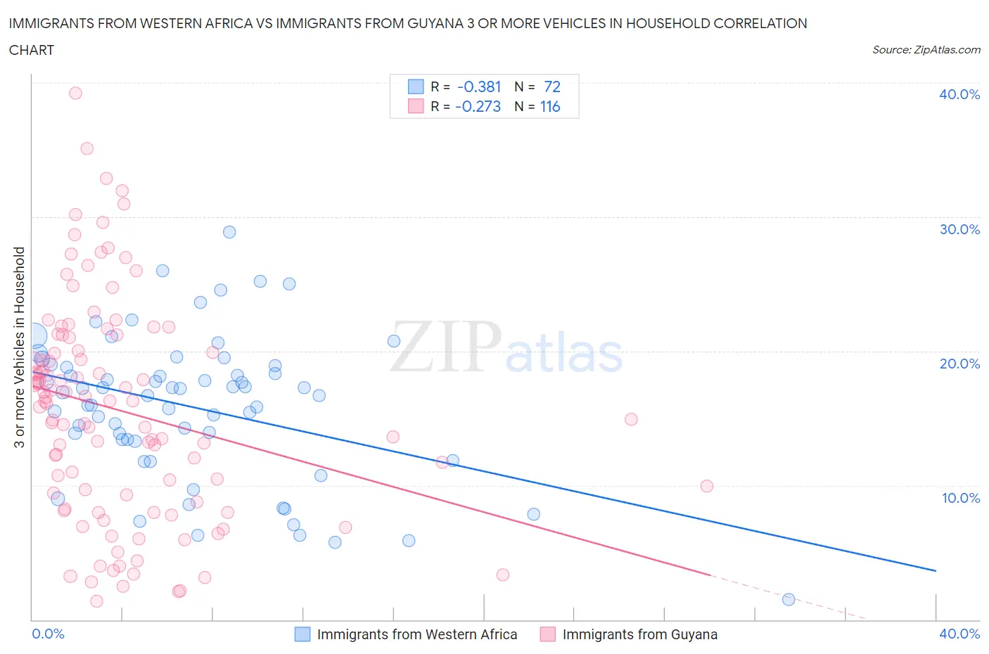 Immigrants from Western Africa vs Immigrants from Guyana 3 or more Vehicles in Household