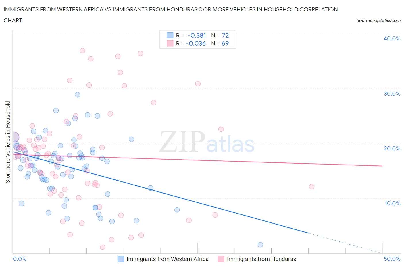 Immigrants from Western Africa vs Immigrants from Honduras 3 or more Vehicles in Household