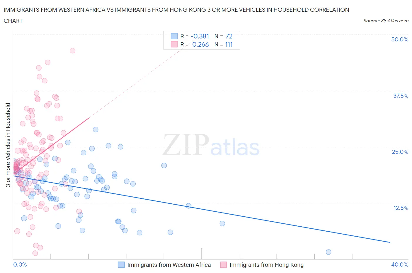 Immigrants from Western Africa vs Immigrants from Hong Kong 3 or more Vehicles in Household