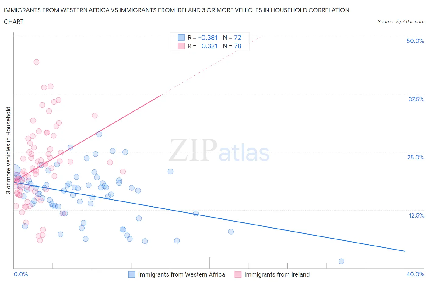 Immigrants from Western Africa vs Immigrants from Ireland 3 or more Vehicles in Household