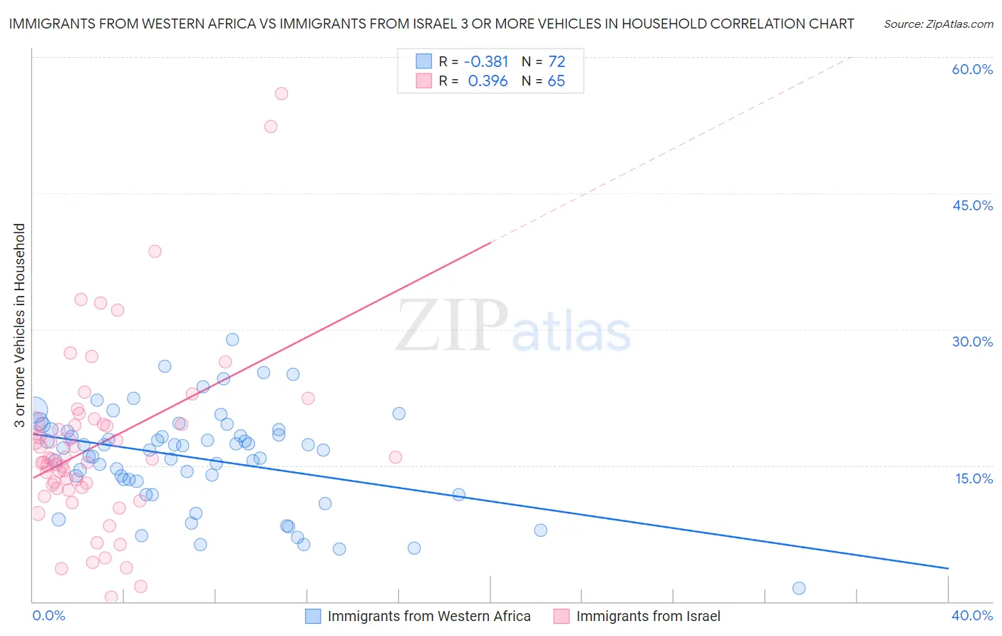 Immigrants from Western Africa vs Immigrants from Israel 3 or more Vehicles in Household