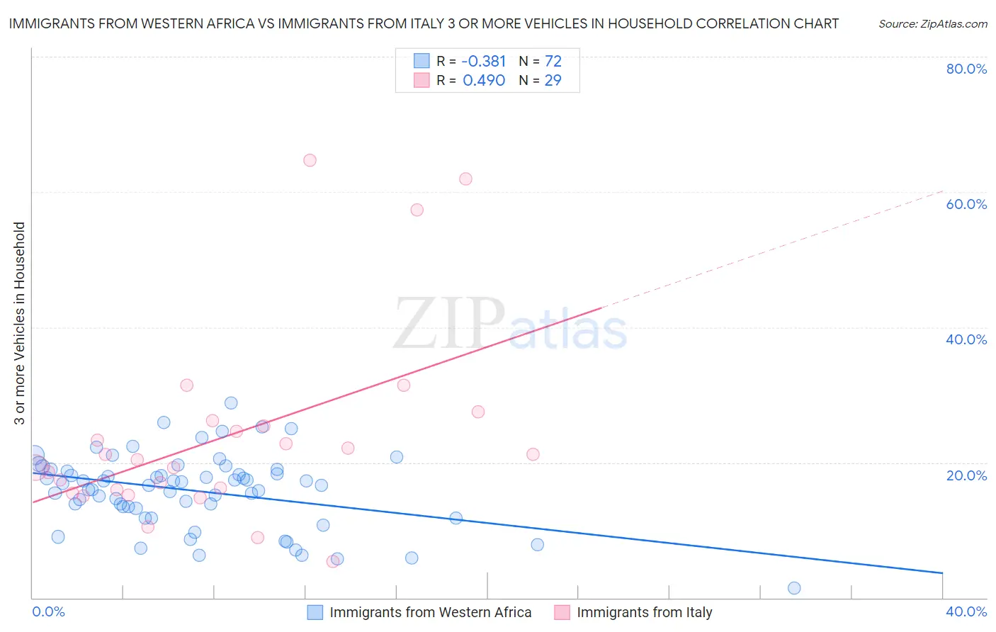 Immigrants from Western Africa vs Immigrants from Italy 3 or more Vehicles in Household