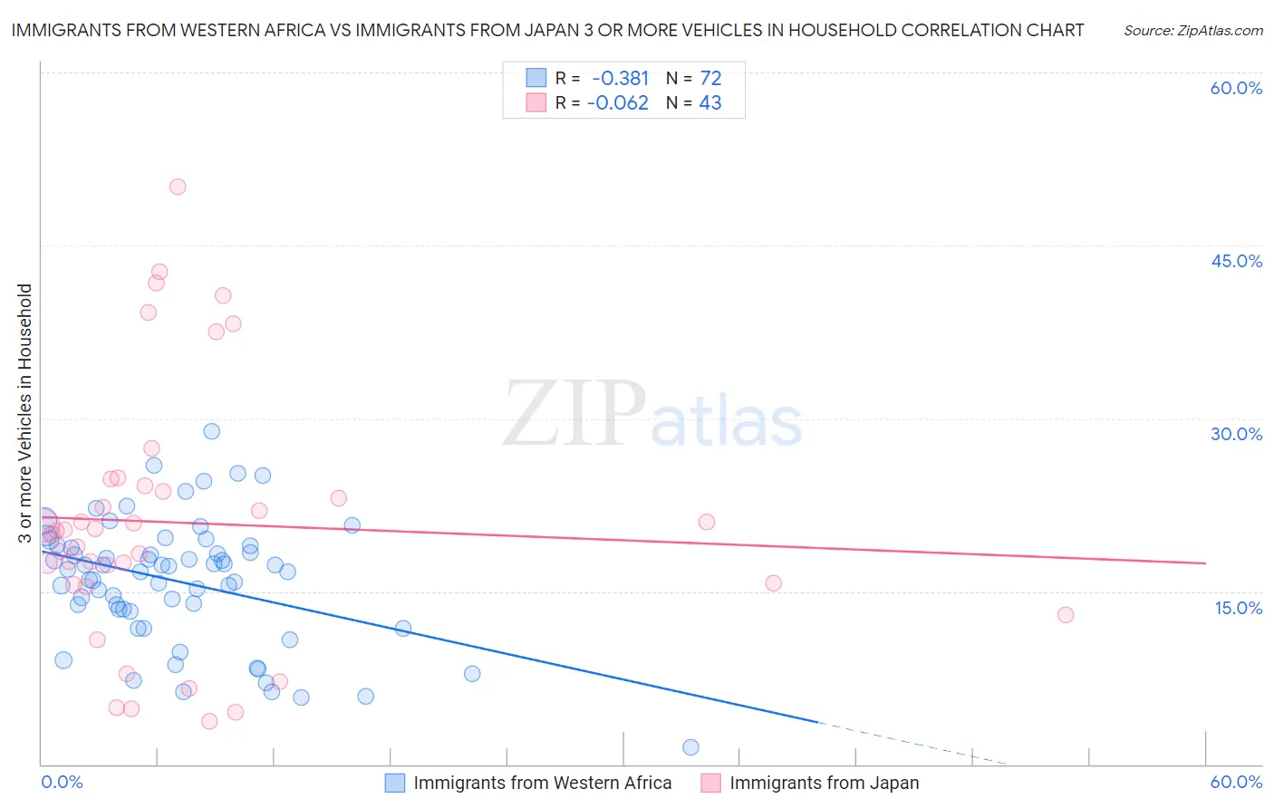 Immigrants from Western Africa vs Immigrants from Japan 3 or more Vehicles in Household