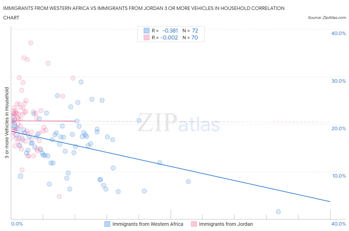 Immigrants from Western Africa vs Immigrants from Jordan 3 or more Vehicles in Household