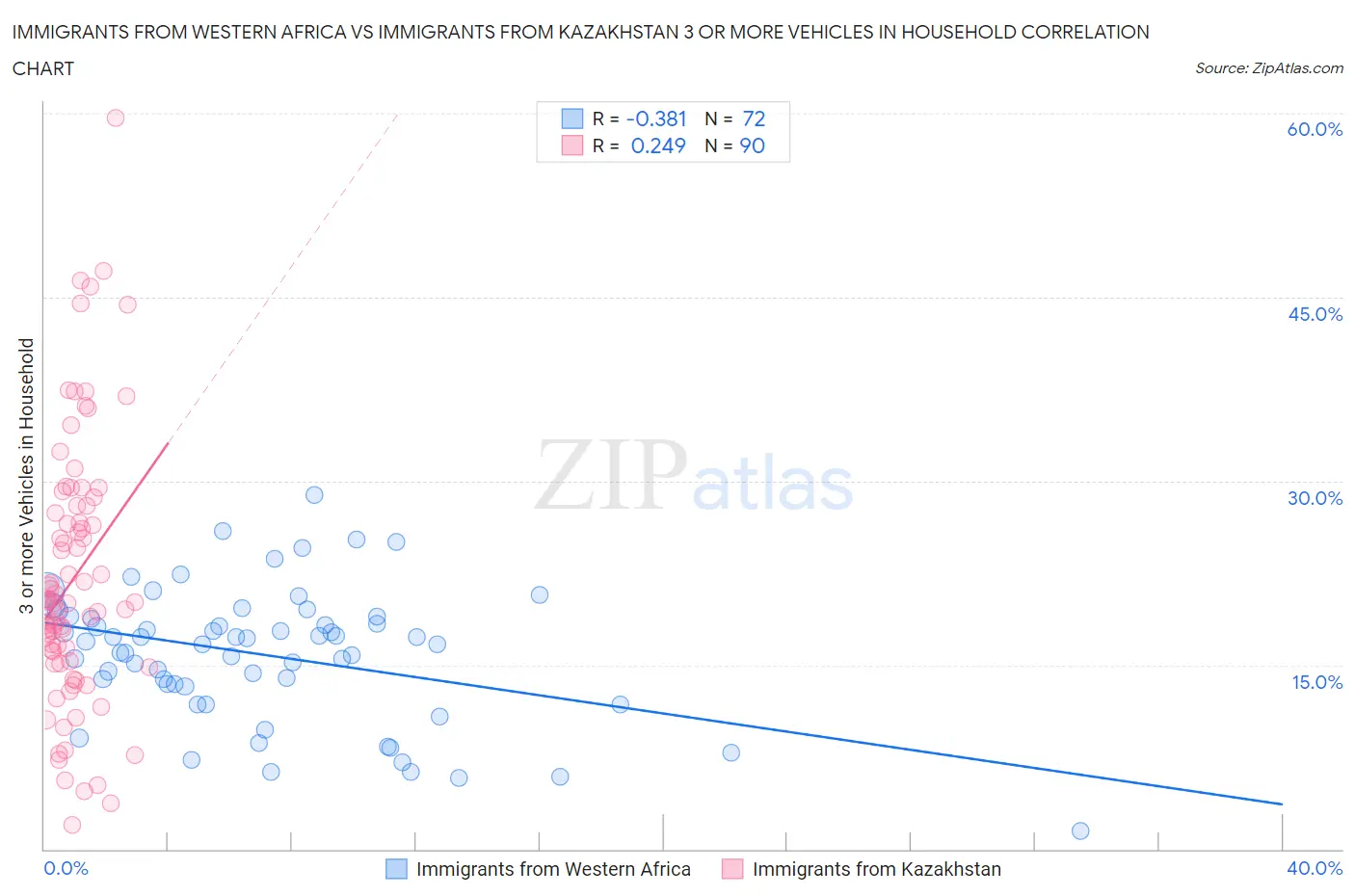 Immigrants from Western Africa vs Immigrants from Kazakhstan 3 or more Vehicles in Household