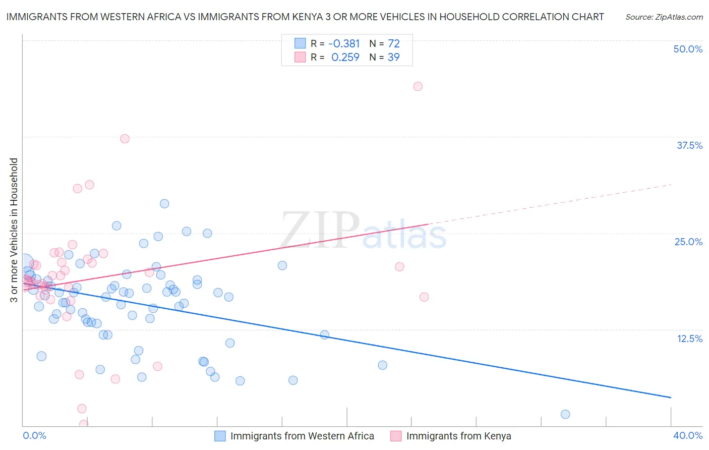 Immigrants from Western Africa vs Immigrants from Kenya 3 or more Vehicles in Household