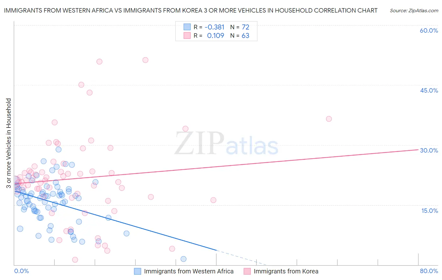 Immigrants from Western Africa vs Immigrants from Korea 3 or more Vehicles in Household