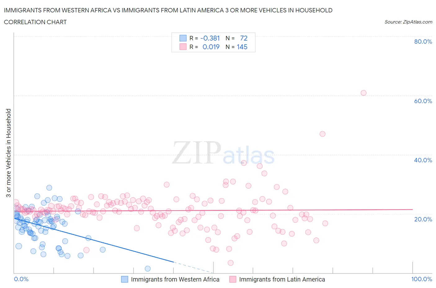 Immigrants from Western Africa vs Immigrants from Latin America 3 or more Vehicles in Household