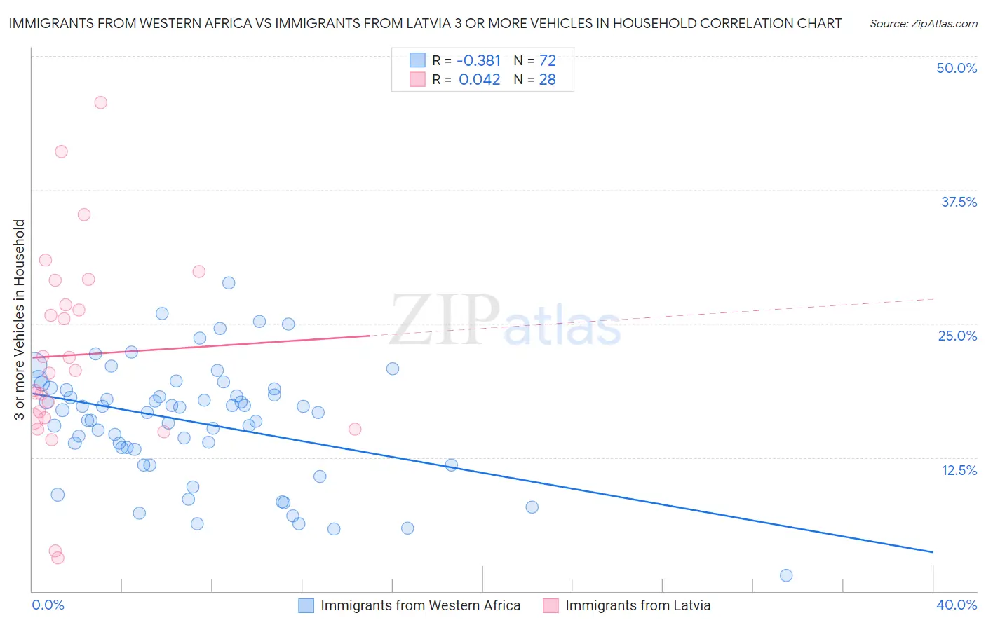 Immigrants from Western Africa vs Immigrants from Latvia 3 or more Vehicles in Household