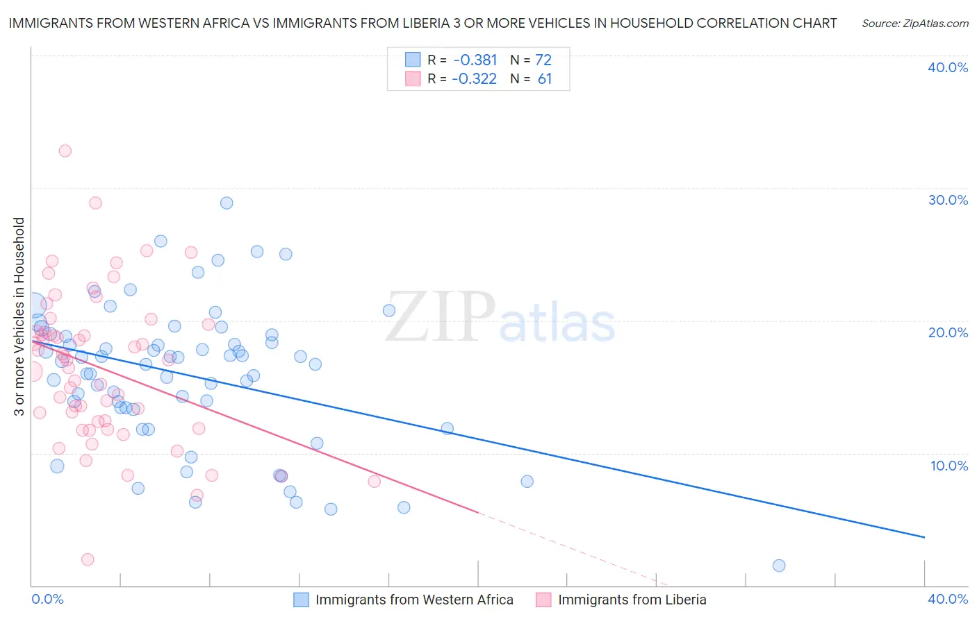 Immigrants from Western Africa vs Immigrants from Liberia 3 or more Vehicles in Household