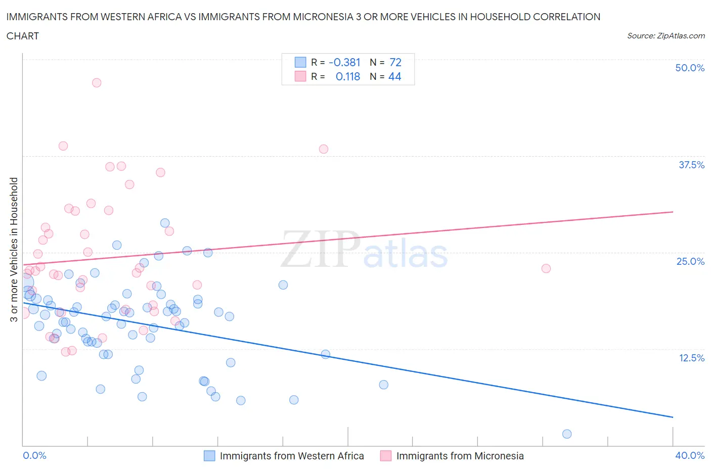 Immigrants from Western Africa vs Immigrants from Micronesia 3 or more Vehicles in Household