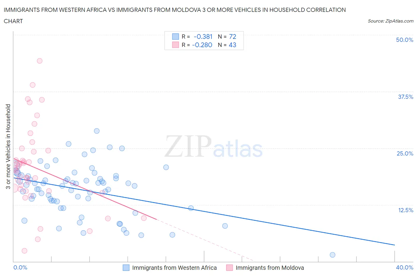 Immigrants from Western Africa vs Immigrants from Moldova 3 or more Vehicles in Household