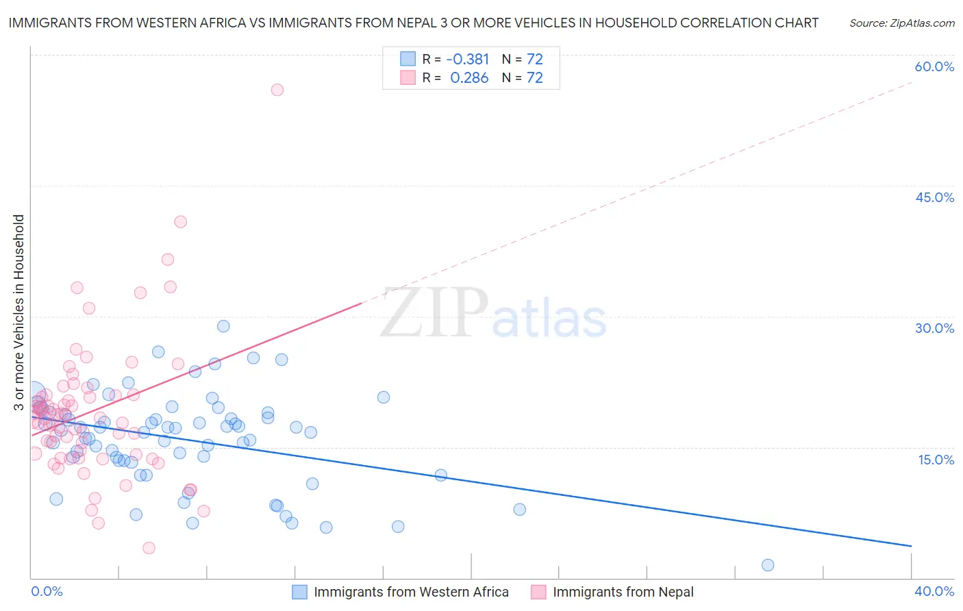 Immigrants from Western Africa vs Immigrants from Nepal 3 or more Vehicles in Household