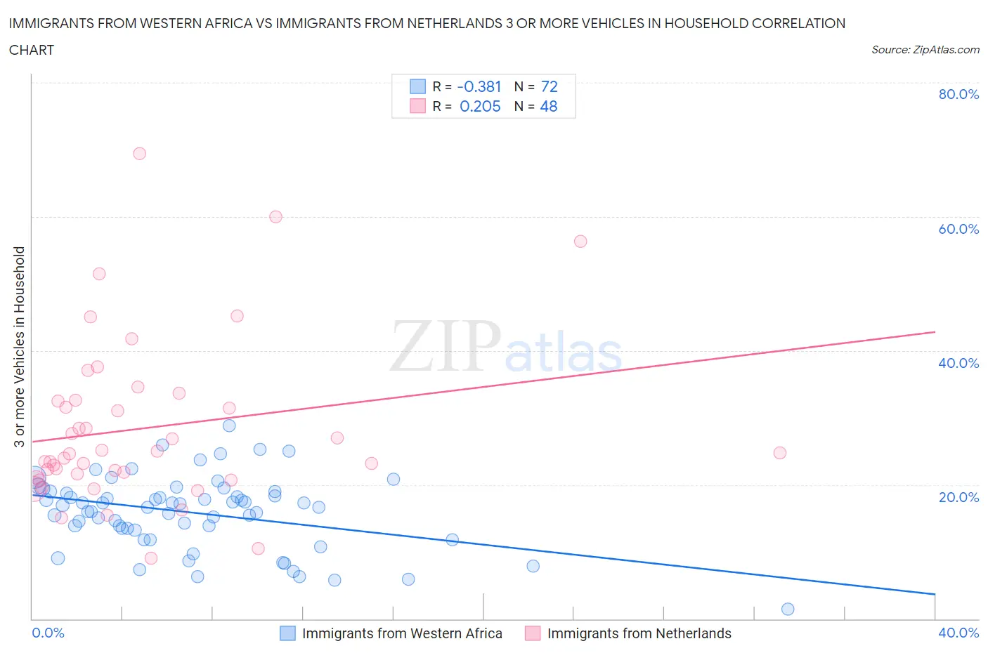 Immigrants from Western Africa vs Immigrants from Netherlands 3 or more Vehicles in Household