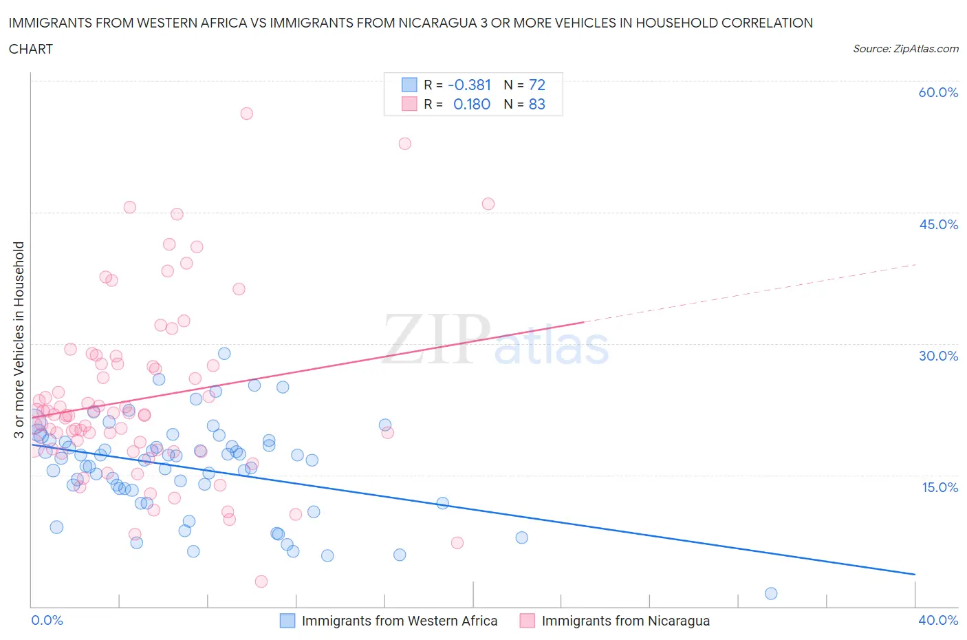 Immigrants from Western Africa vs Immigrants from Nicaragua 3 or more Vehicles in Household