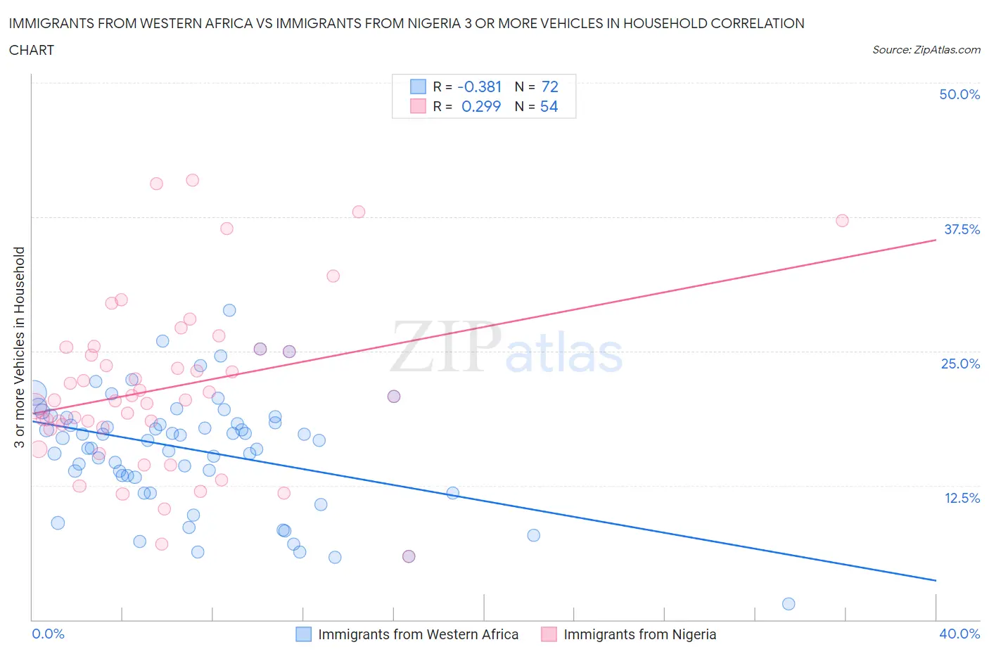 Immigrants from Western Africa vs Immigrants from Nigeria 3 or more Vehicles in Household