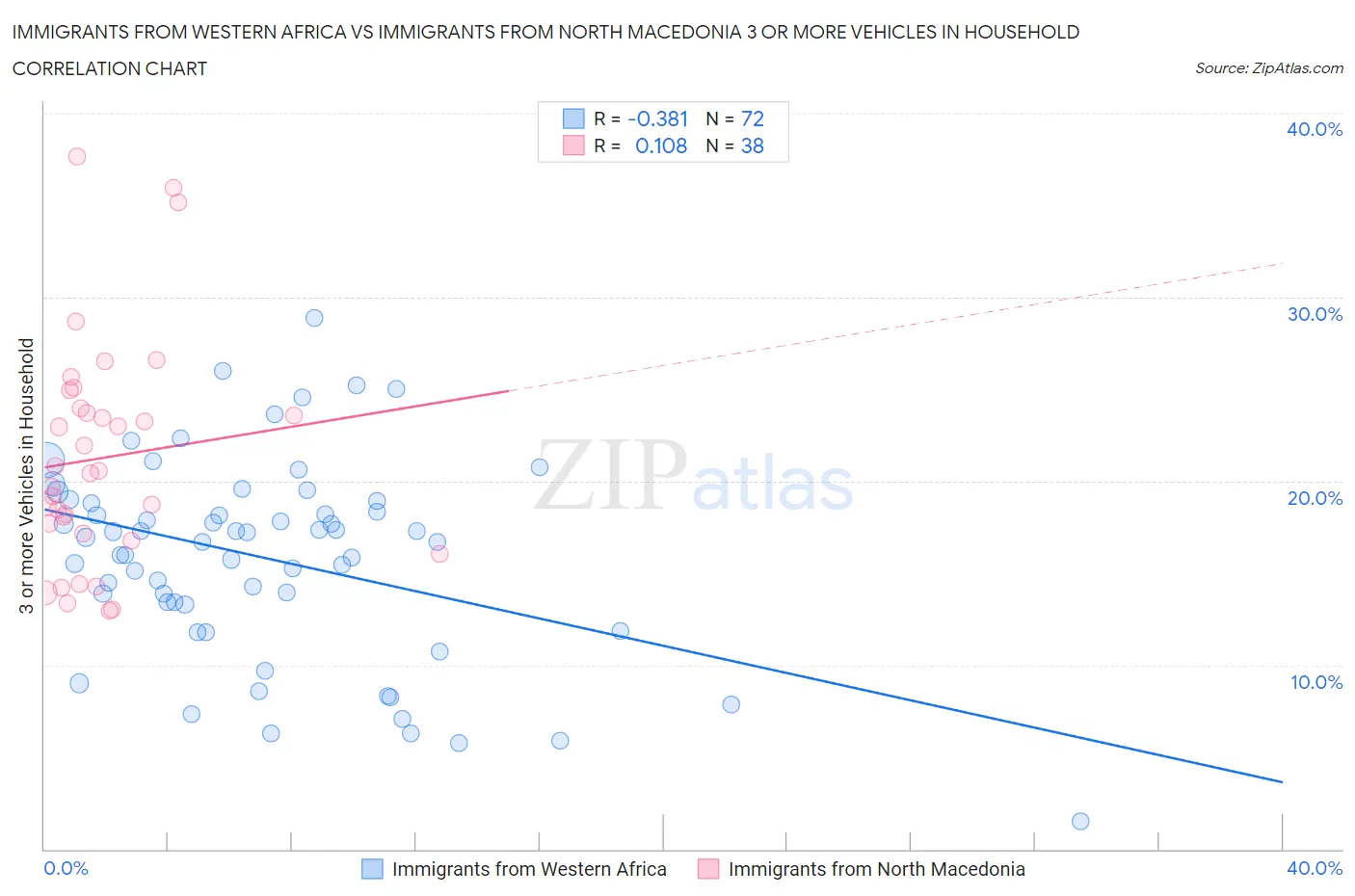 Immigrants from Western Africa vs Immigrants from North Macedonia 3 or more Vehicles in Household
