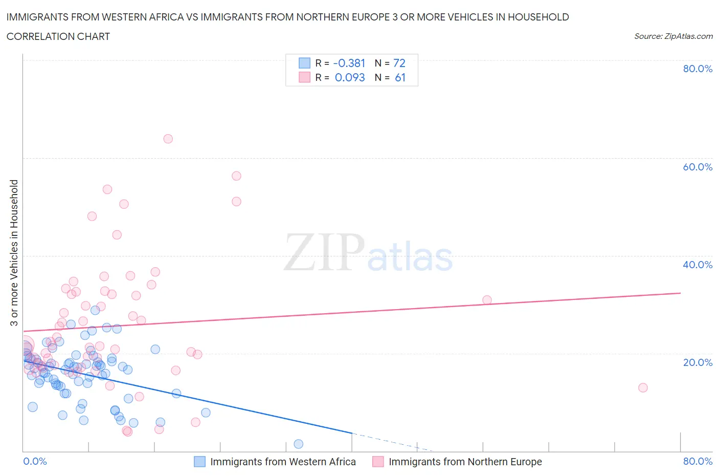 Immigrants from Western Africa vs Immigrants from Northern Europe 3 or more Vehicles in Household