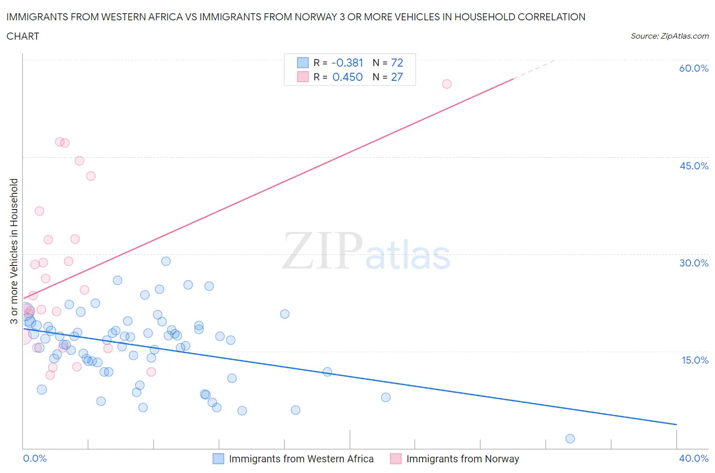 Immigrants from Western Africa vs Immigrants from Norway 3 or more Vehicles in Household