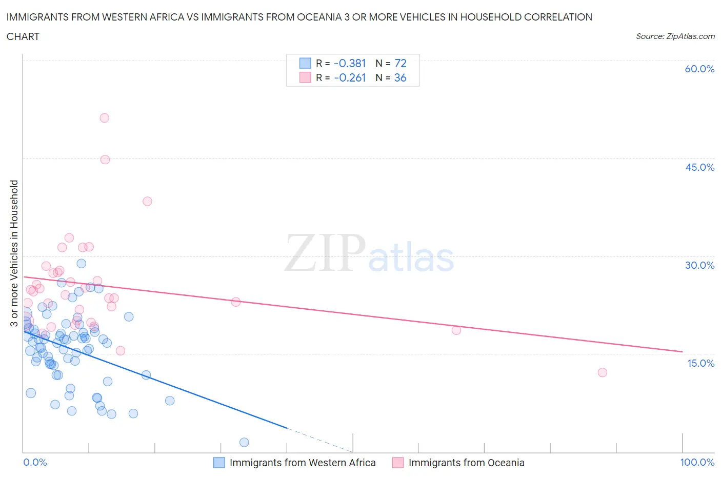 Immigrants from Western Africa vs Immigrants from Oceania 3 or more Vehicles in Household