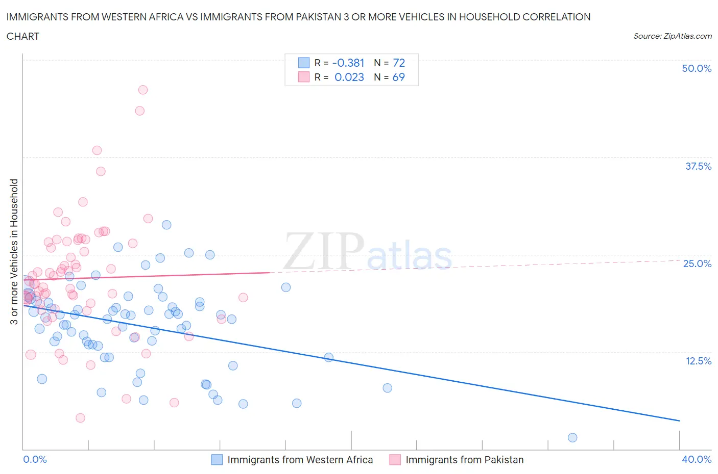 Immigrants from Western Africa vs Immigrants from Pakistan 3 or more Vehicles in Household