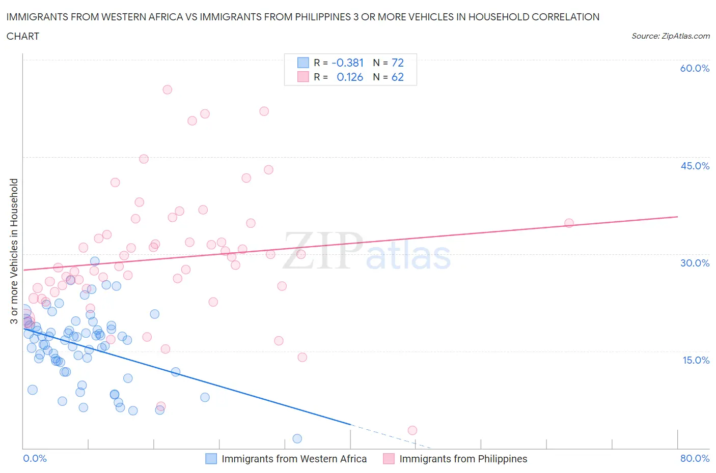 Immigrants from Western Africa vs Immigrants from Philippines 3 or more Vehicles in Household