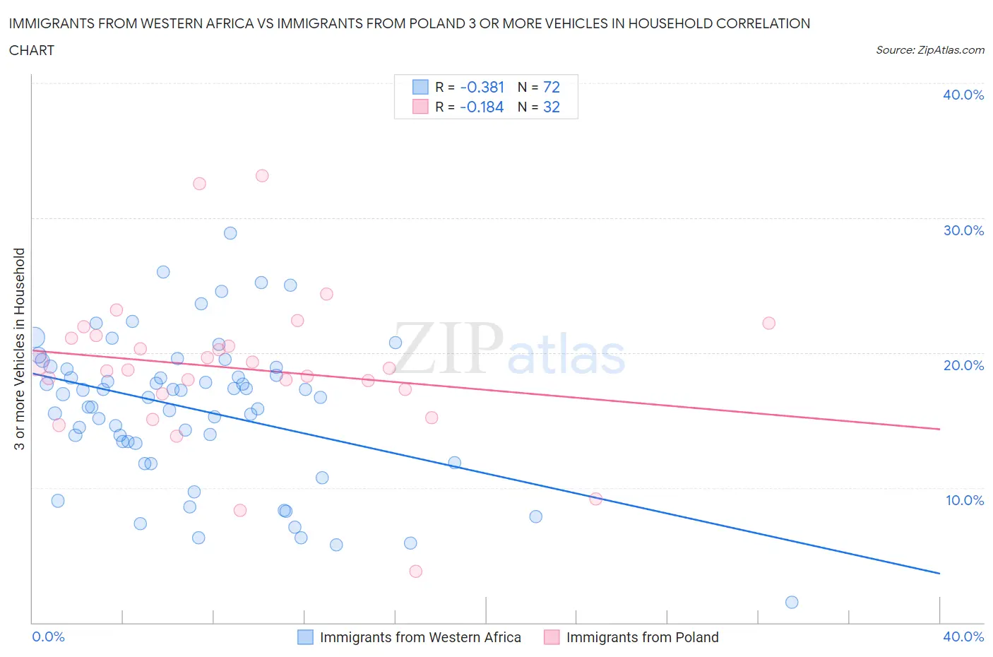 Immigrants from Western Africa vs Immigrants from Poland 3 or more Vehicles in Household
