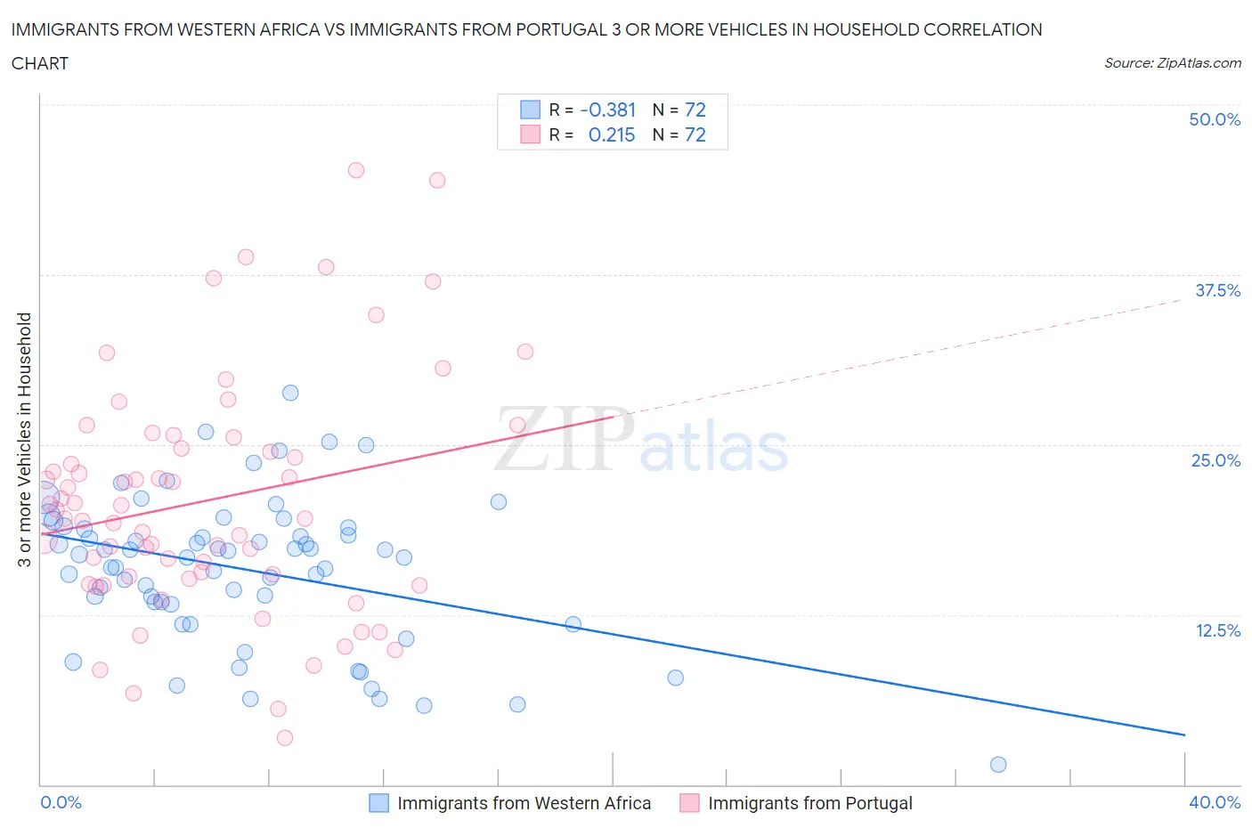 Immigrants from Western Africa vs Immigrants from Portugal 3 or more Vehicles in Household