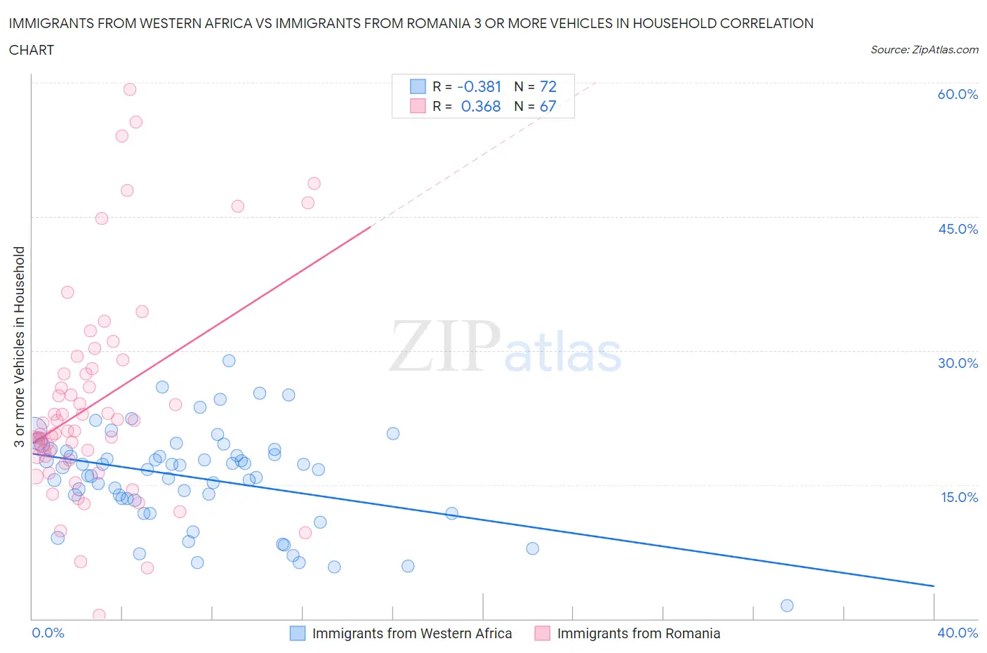 Immigrants from Western Africa vs Immigrants from Romania 3 or more Vehicles in Household