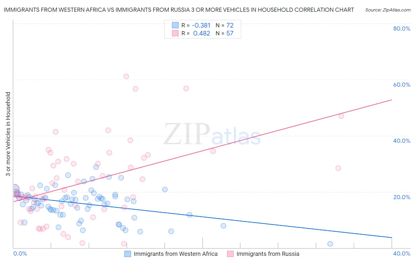 Immigrants from Western Africa vs Immigrants from Russia 3 or more Vehicles in Household