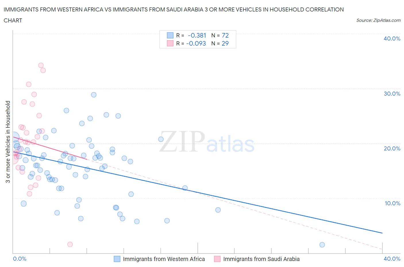 Immigrants from Western Africa vs Immigrants from Saudi Arabia 3 or more Vehicles in Household