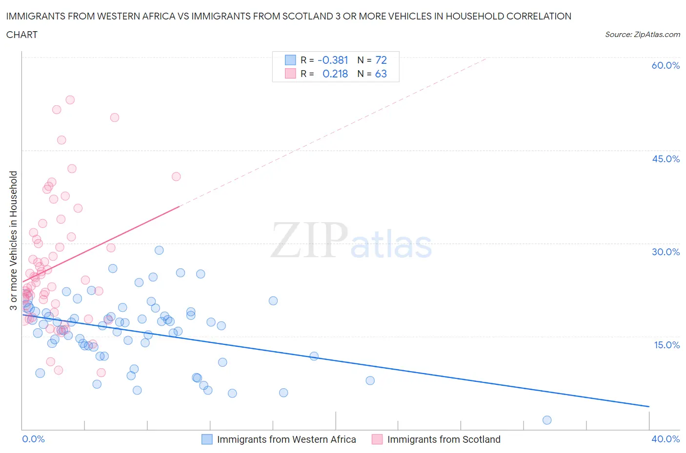 Immigrants from Western Africa vs Immigrants from Scotland 3 or more Vehicles in Household