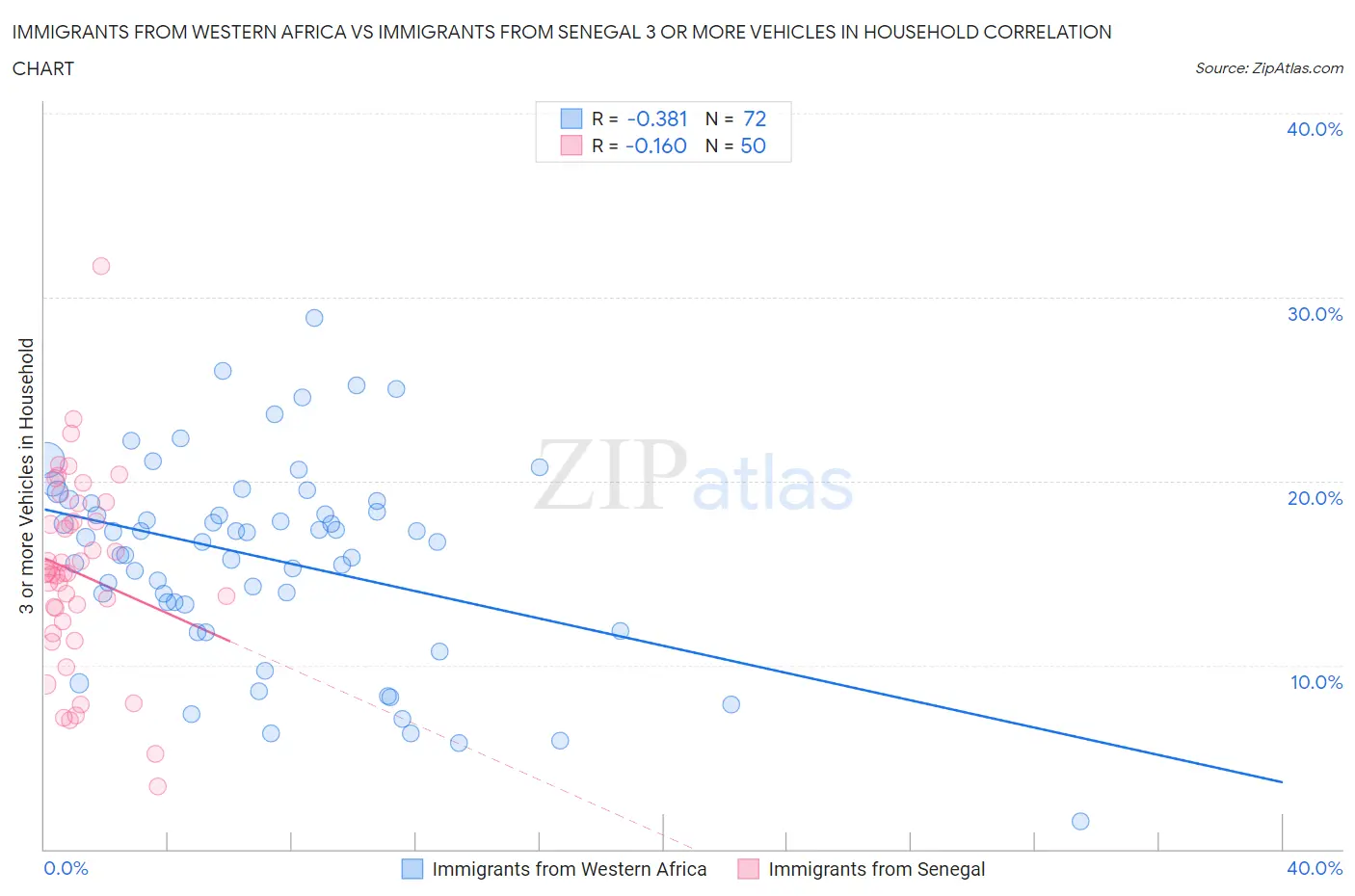 Immigrants from Western Africa vs Immigrants from Senegal 3 or more Vehicles in Household