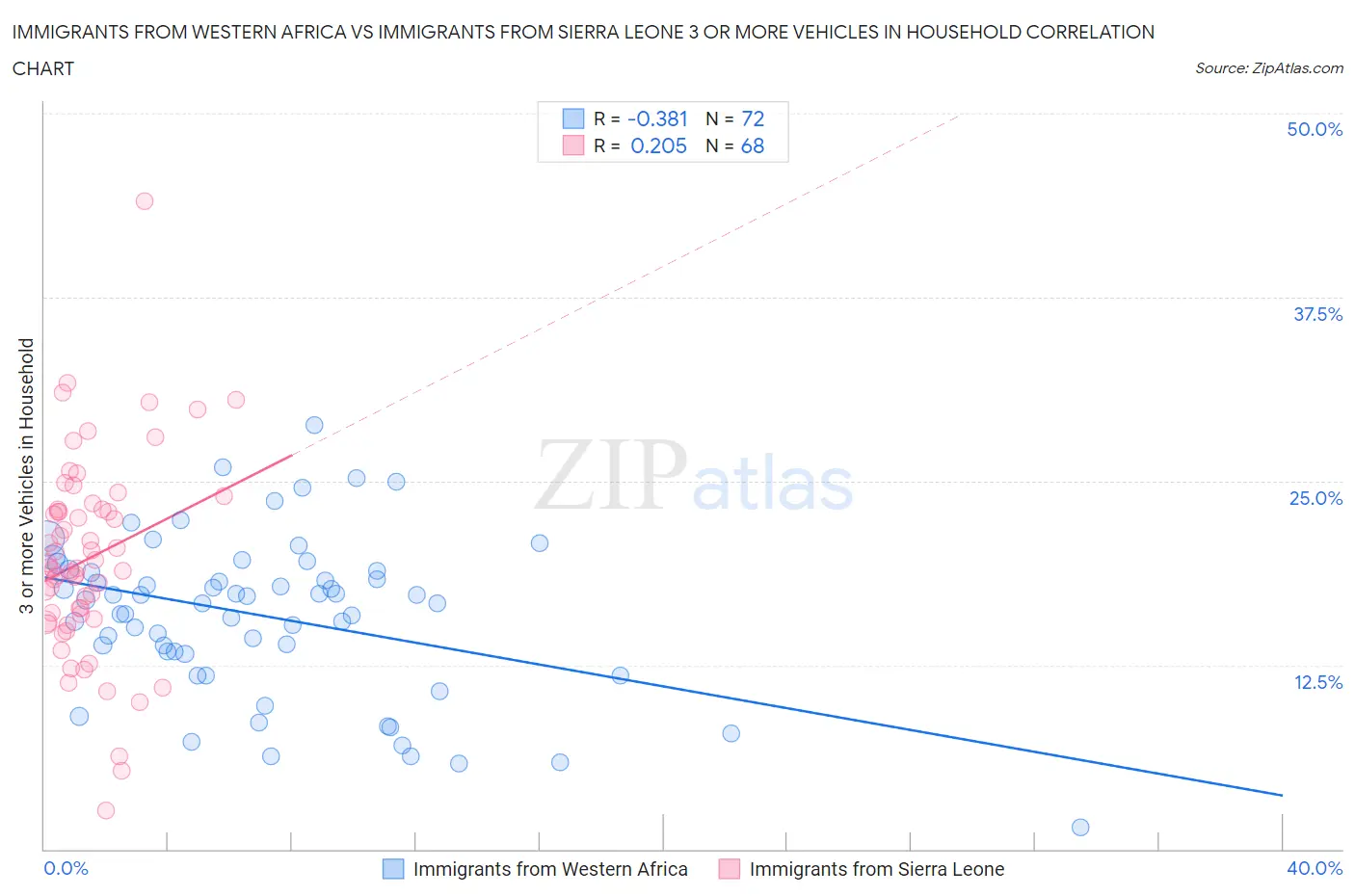 Immigrants from Western Africa vs Immigrants from Sierra Leone 3 or more Vehicles in Household
