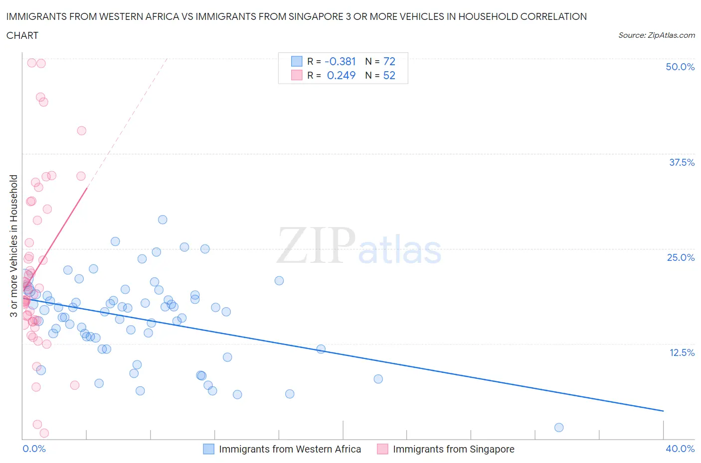 Immigrants from Western Africa vs Immigrants from Singapore 3 or more Vehicles in Household