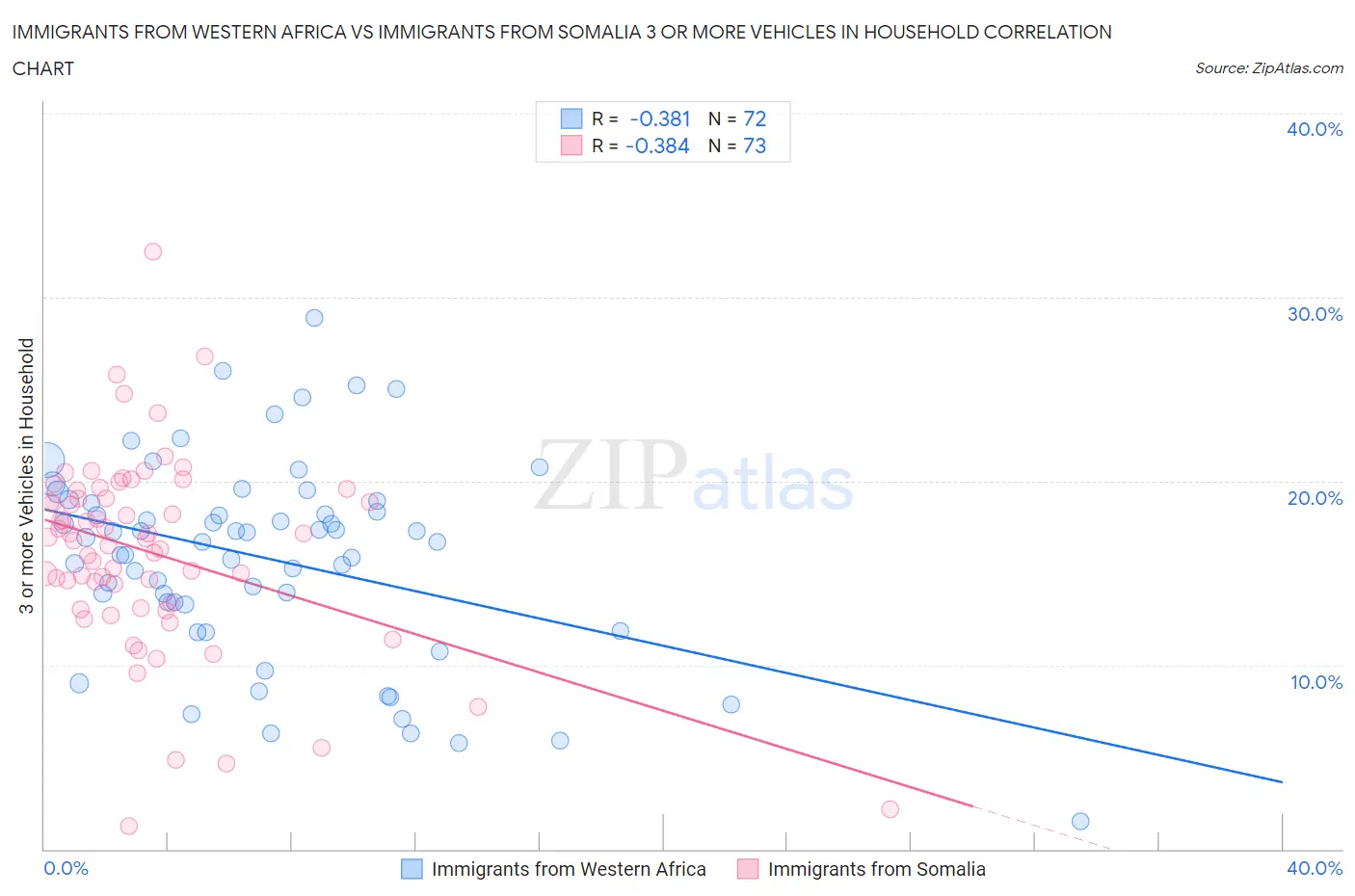 Immigrants from Western Africa vs Immigrants from Somalia 3 or more Vehicles in Household