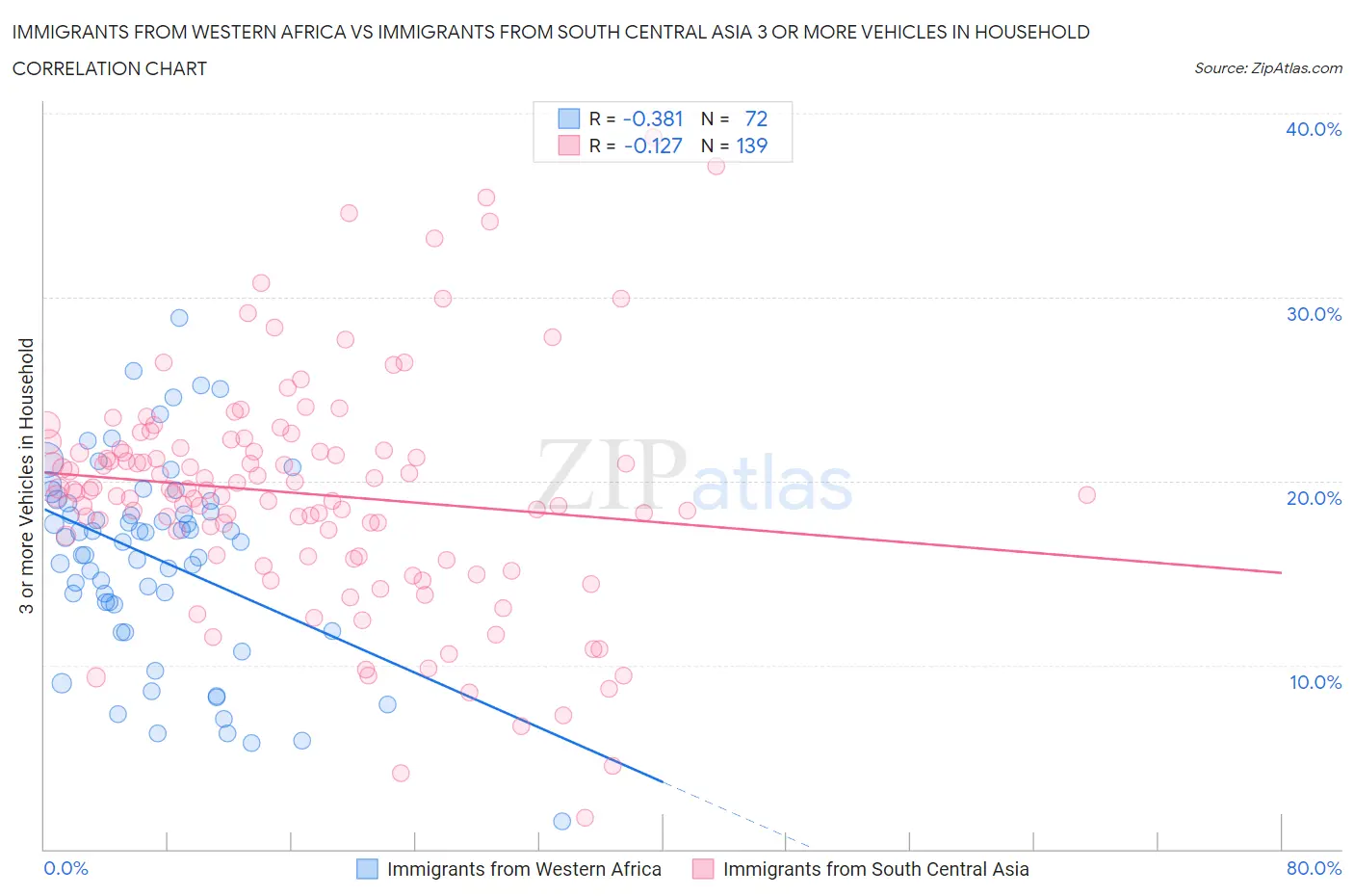 Immigrants from Western Africa vs Immigrants from South Central Asia 3 or more Vehicles in Household