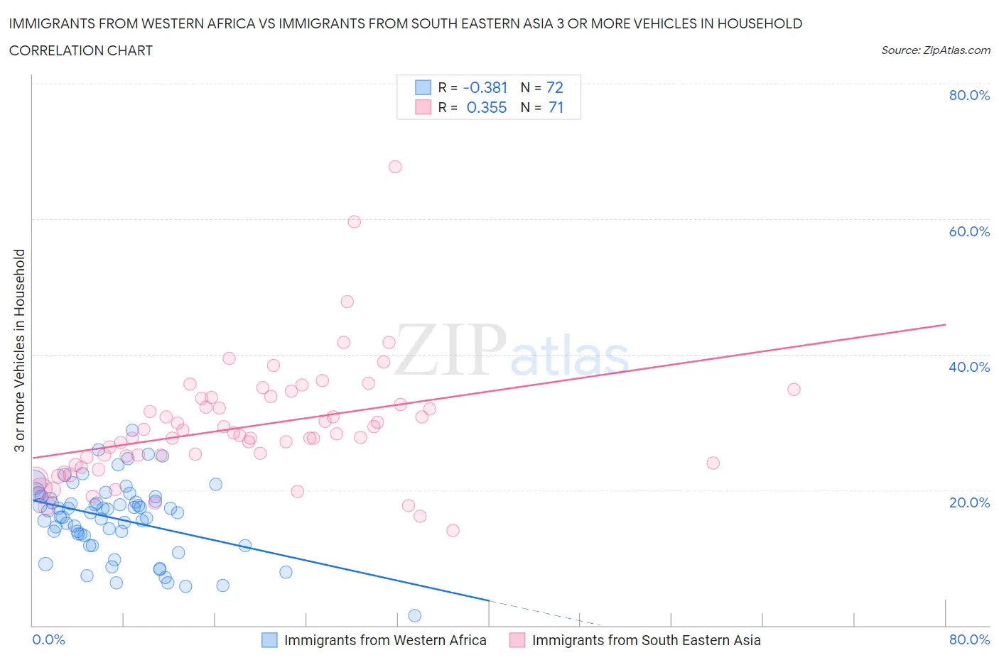 Immigrants from Western Africa vs Immigrants from South Eastern Asia 3 or more Vehicles in Household
